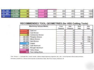 Wall chart for south bend metal lathe and others